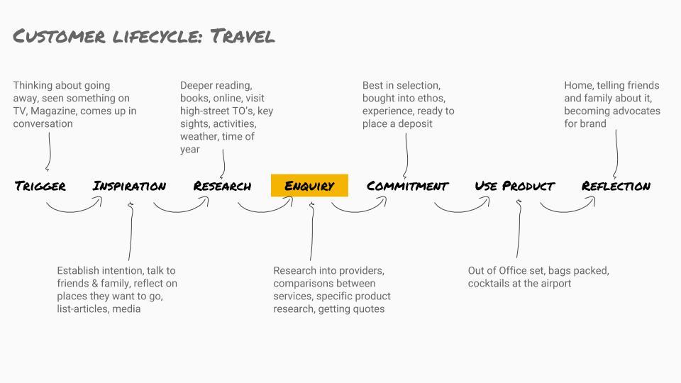 Customer lifecycle for travellers